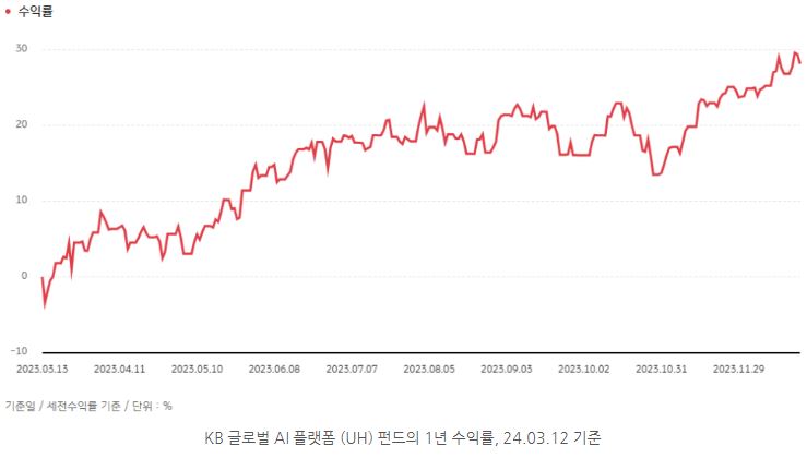 'kb 글로벌 ai 플랫폼(uh)' 펀드의 1년 수익률을 보여주는 그래프.